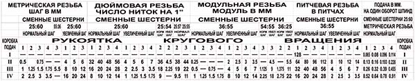 1а616, 1А616п Таблиця різьб і подач на панелі токарно-гвинторізного верстата